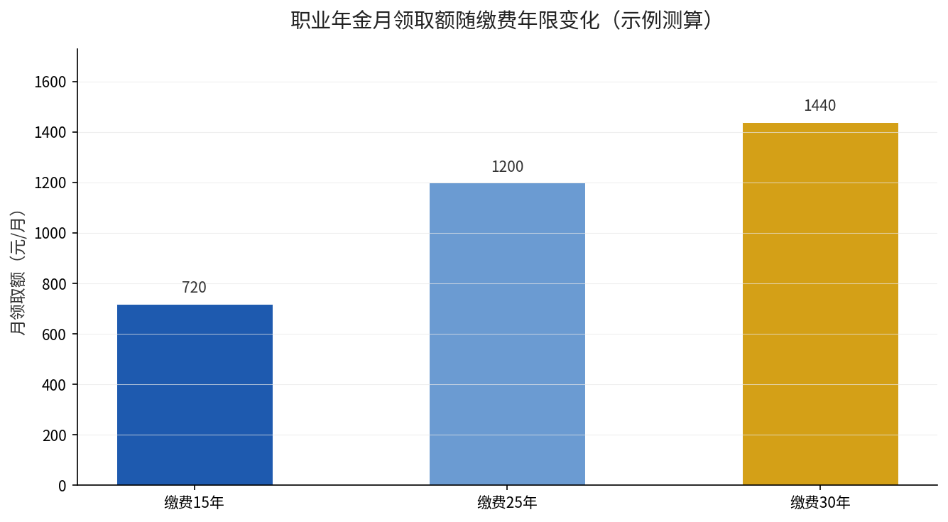职业年金月领取额随缴费年限变化