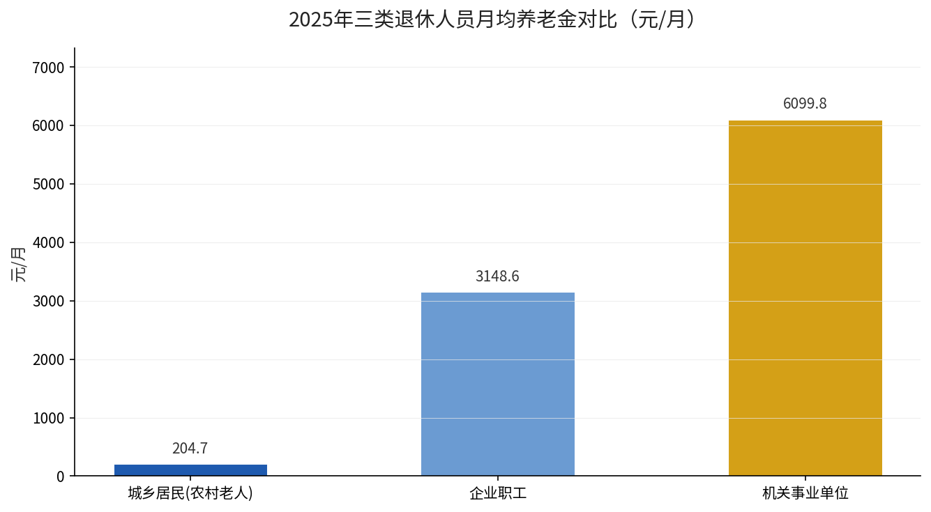 三类退休人员月均养老金对比