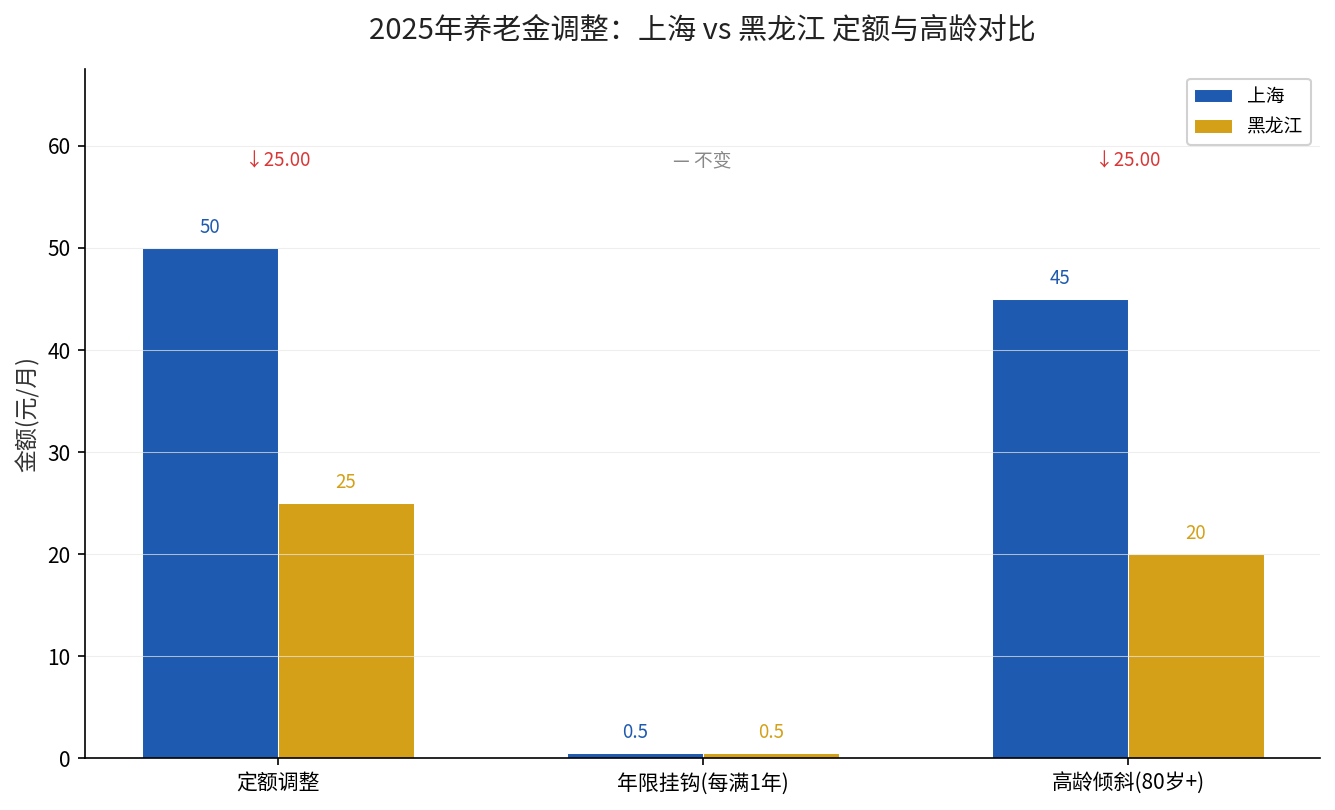 2025年养老金调整上海与黑龙江定额及高龄对比