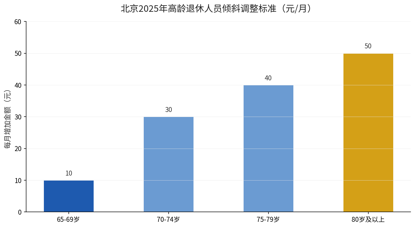 北京2025年高龄退休人员倾斜调整标准对比