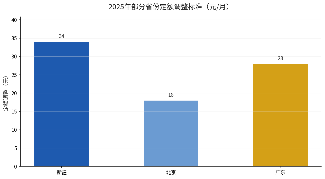 2025年部分省份定额调整标准对比