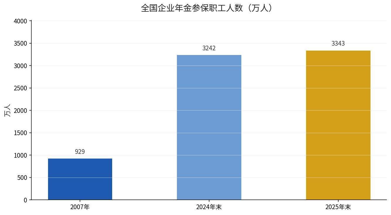 全国企业年金参保职工人数增长趋势