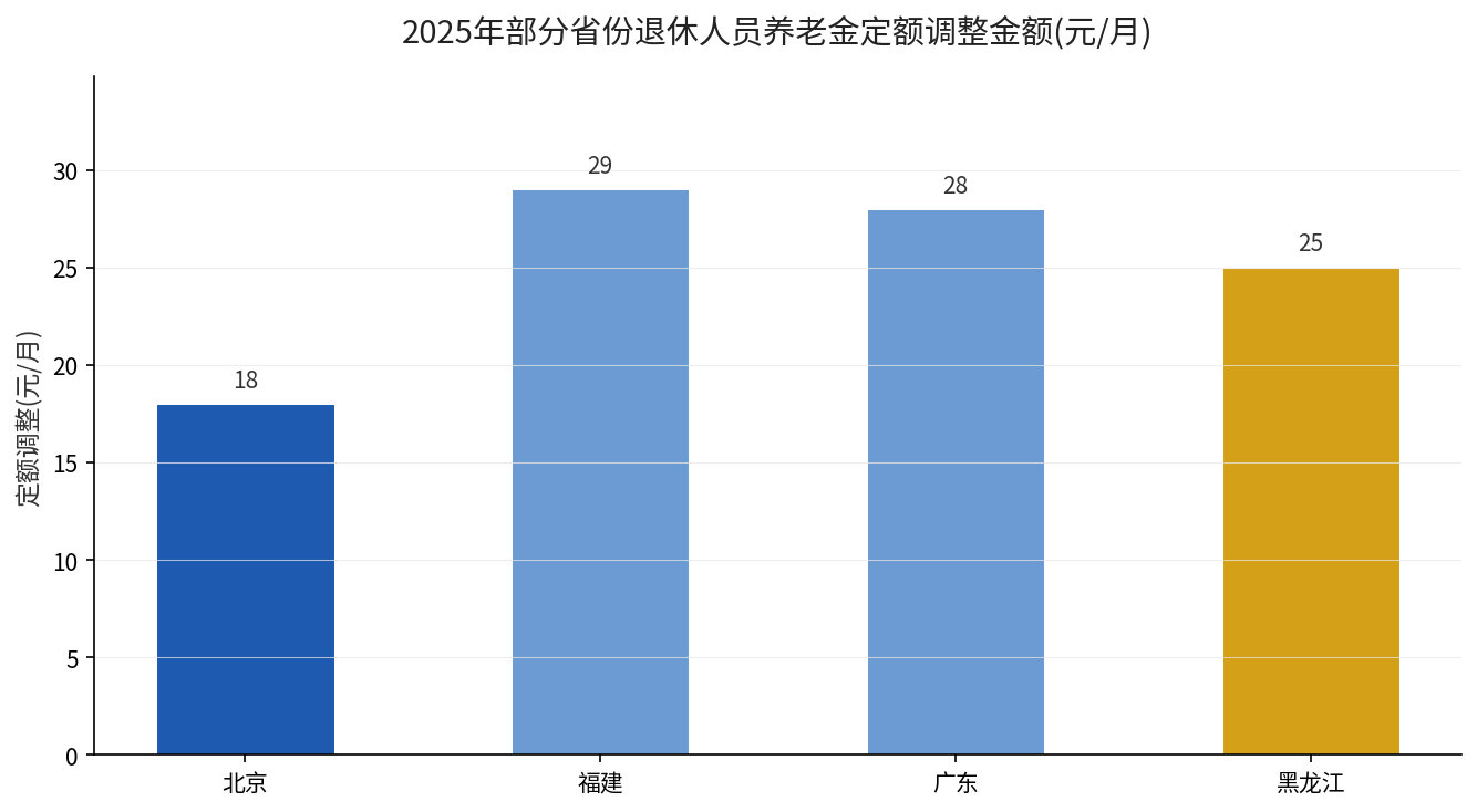 2025年部分省份退休人员养老金定额调整金额对比