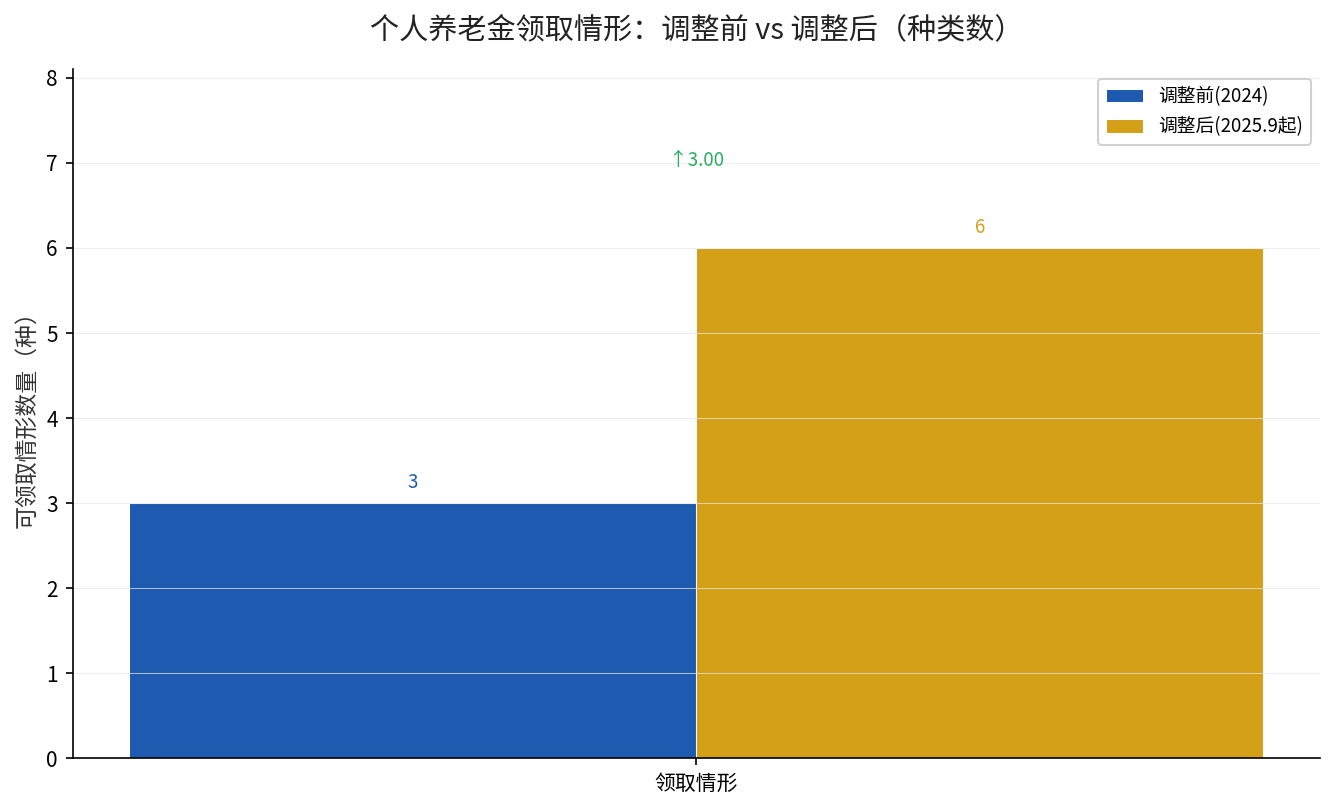 个人养老金领取情形从3种增加到6种