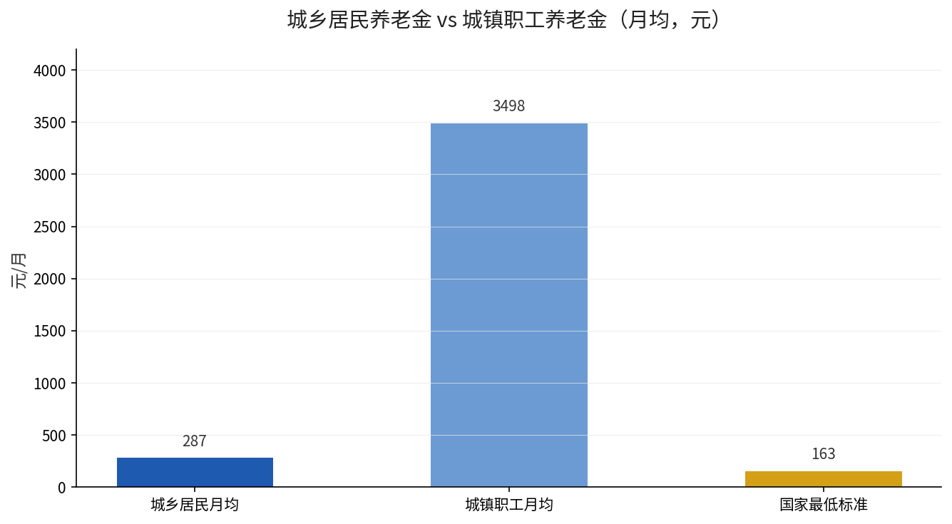 城乡居民月均养老金287元对比城镇职工3498元