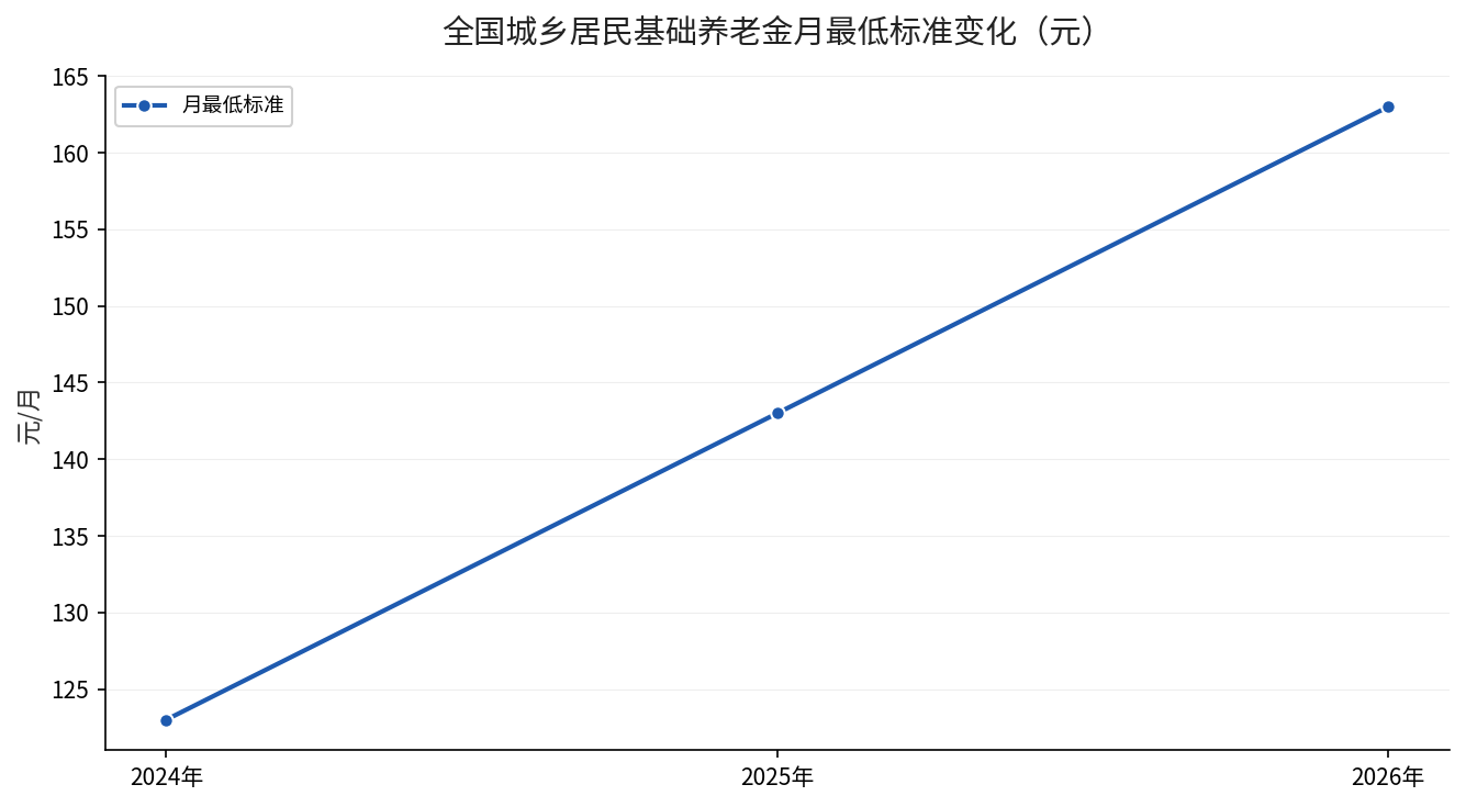 全国城乡居民基础养老金月最低标准三年变化