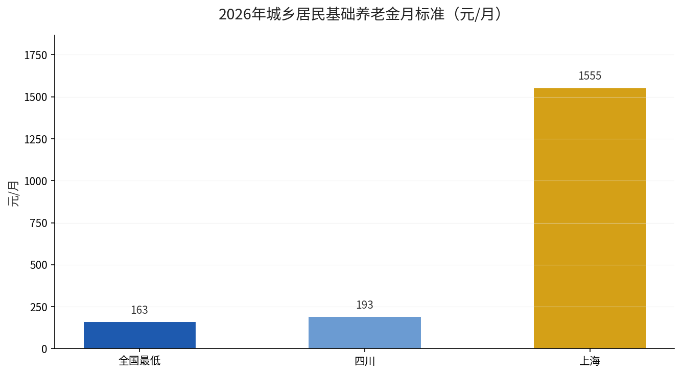 2026年城乡居民基础养老金月标准对比