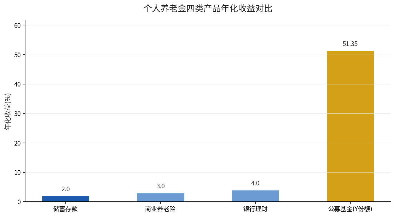 个人养老金四类产品年化收益对比