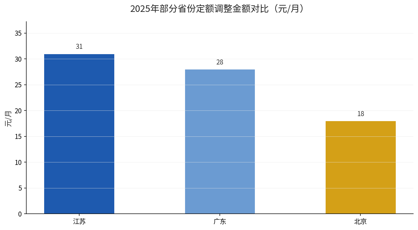 2025年北京广东江苏定额调整金额对比