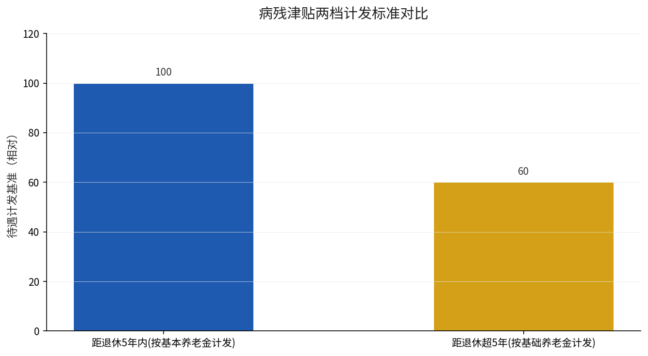 病残津贴两档计发标准对比