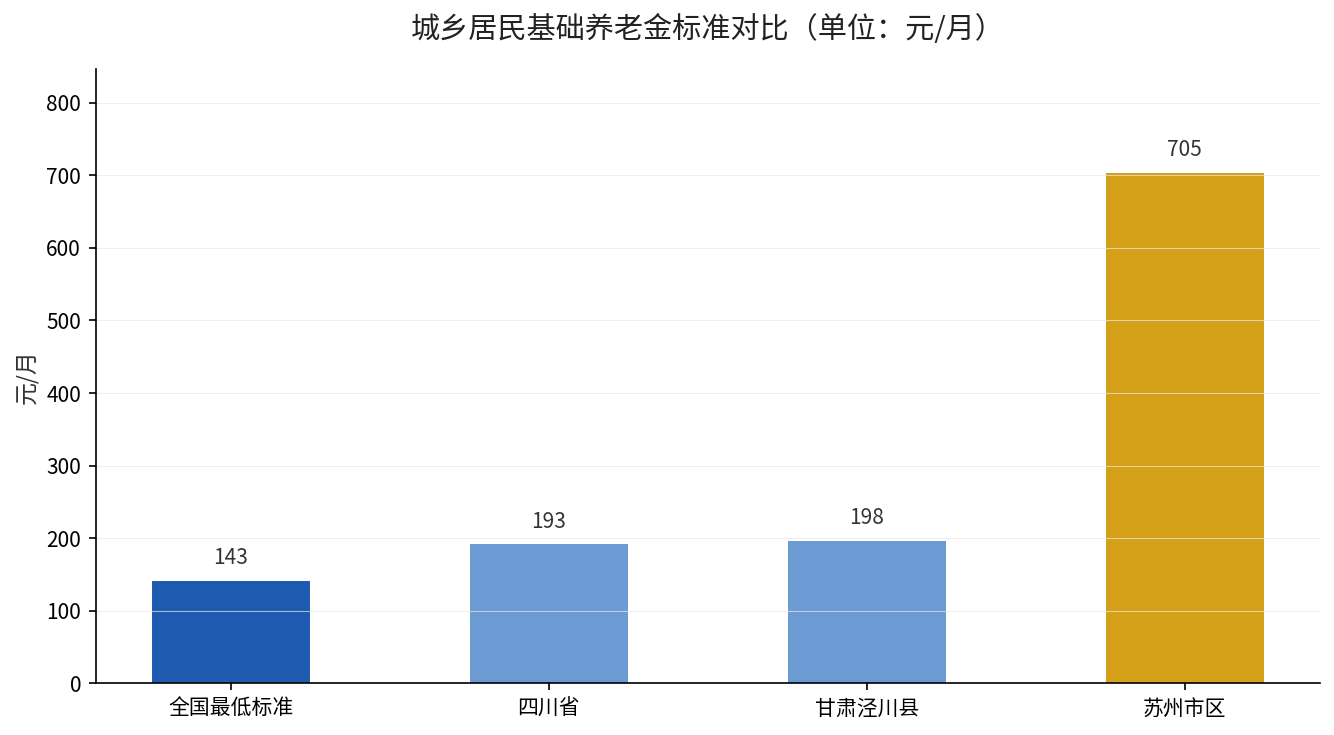 城乡居民基础养老金标准对比图