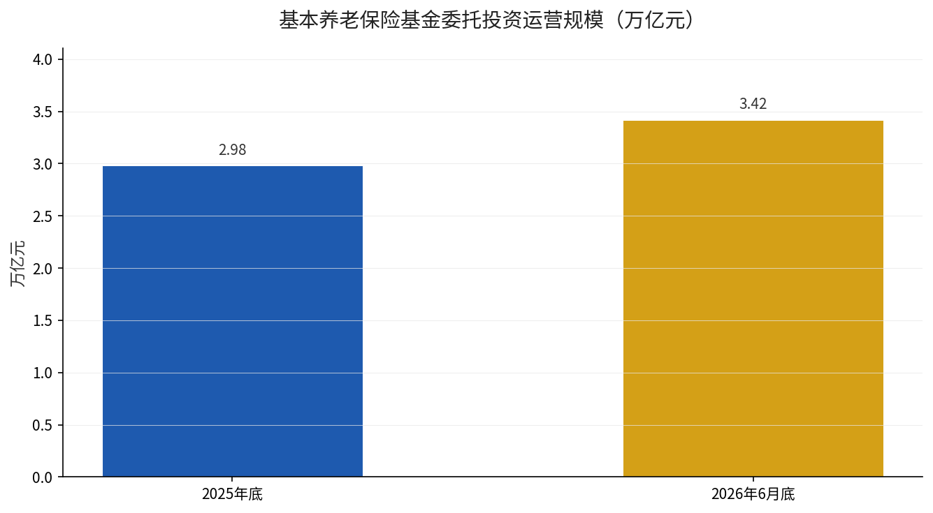 基本养老保险基金委托投资运营规模：2025年底2.98万亿元，2026年6月底3.42万亿元