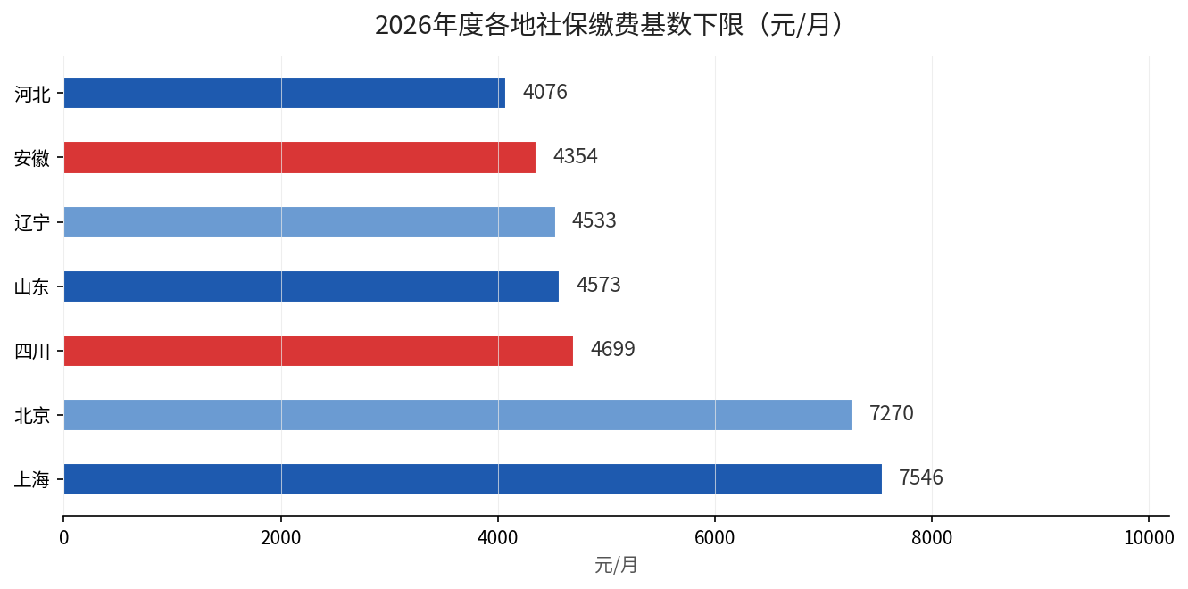 2026年度各地社保缴费基数下限对比（元/月）