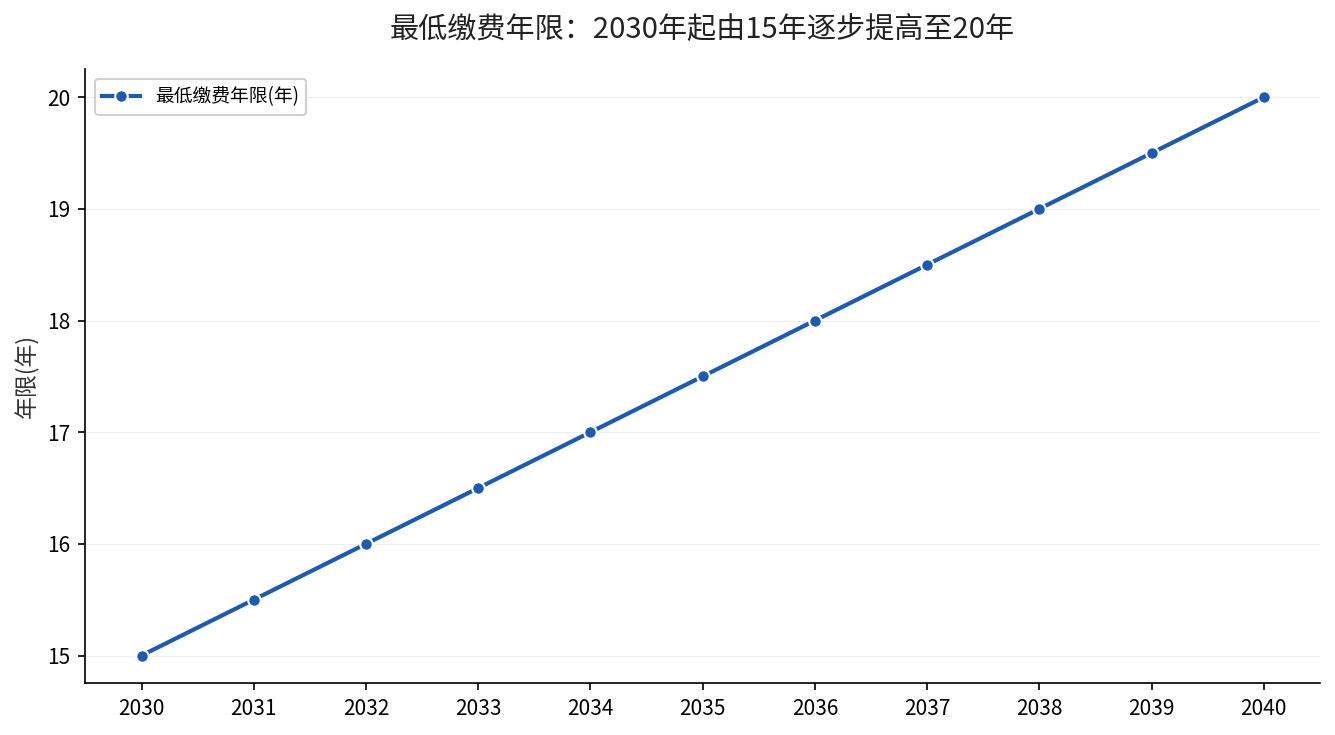 最低缴费年限从2030年起由15年逐步提高到20年