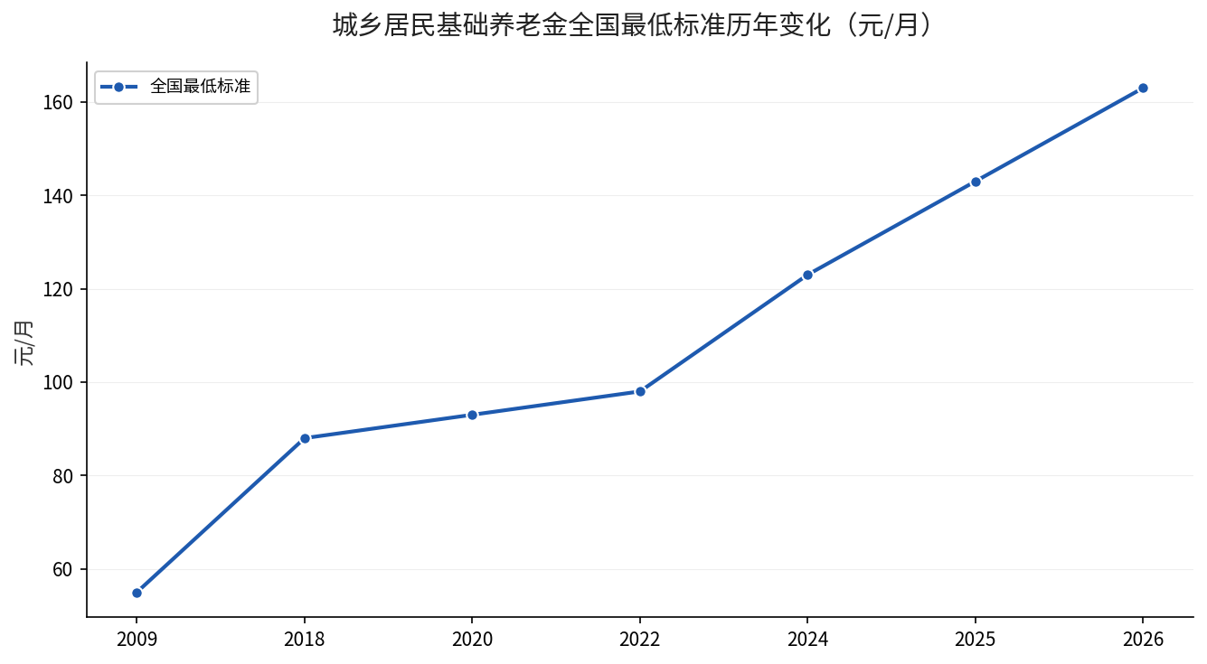 城乡居民基础养老金全国最低标准历年变化