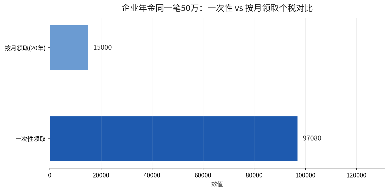 企业年金50万一次性领取与按月领取个税对比：97080元 vs 15000元