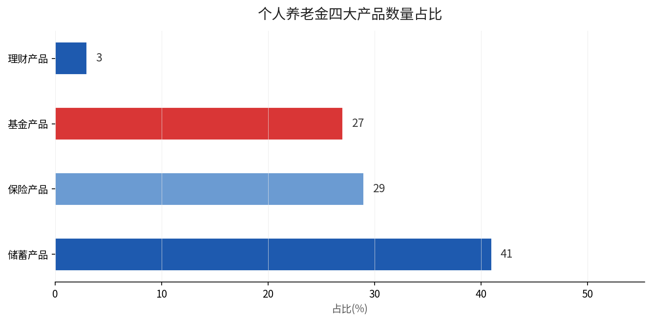 个人养老金四大产品数量占比：储蓄41%、保险29%、基金27%、理财3%