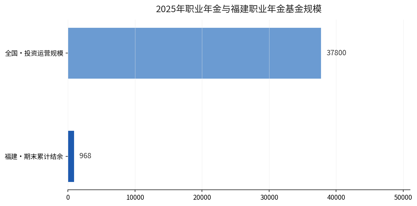 2025年职业年金投资运营规模全国与福建对比