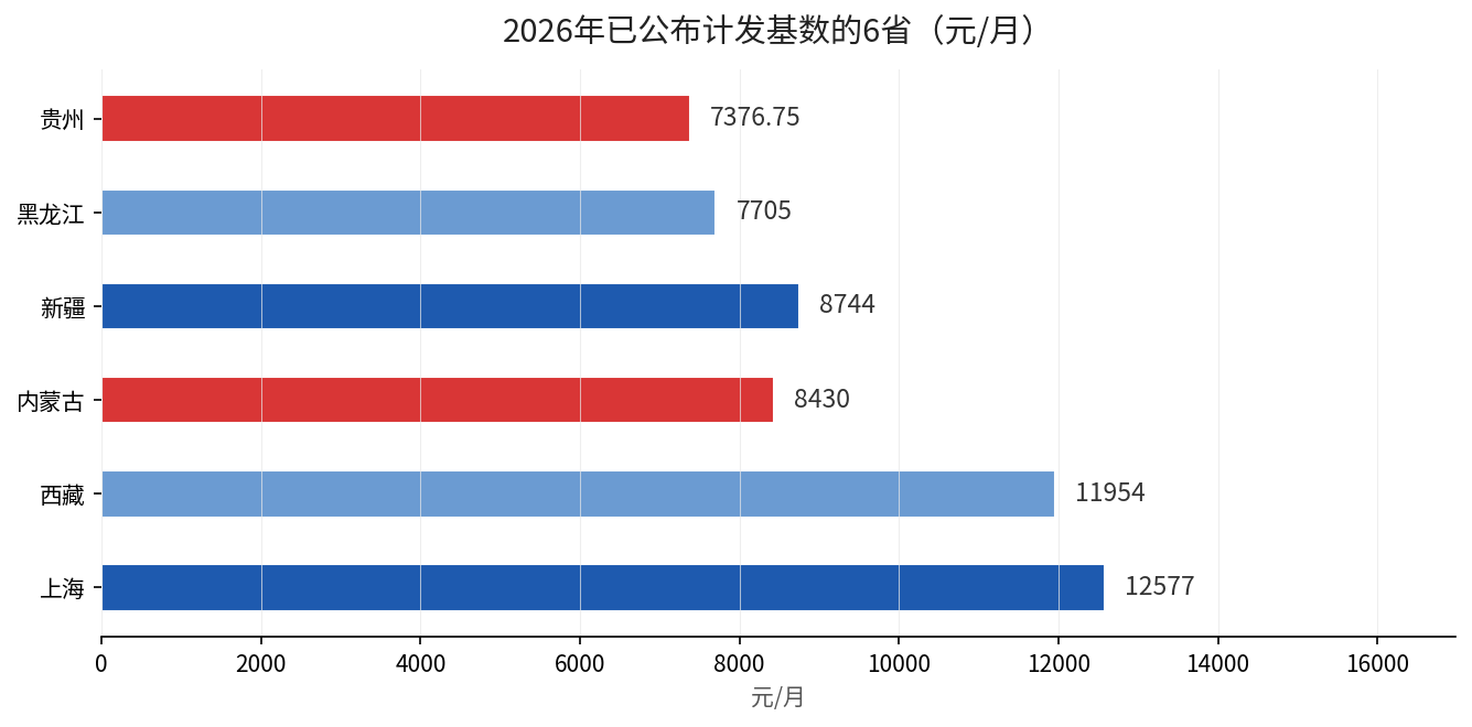 2026年已公布计发基数的6省对比