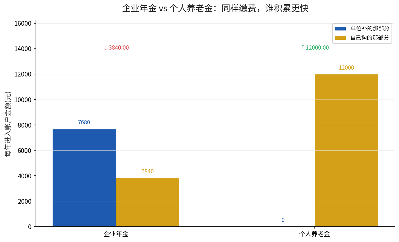 企业年金和个人养老金每年进入账户的金额对比