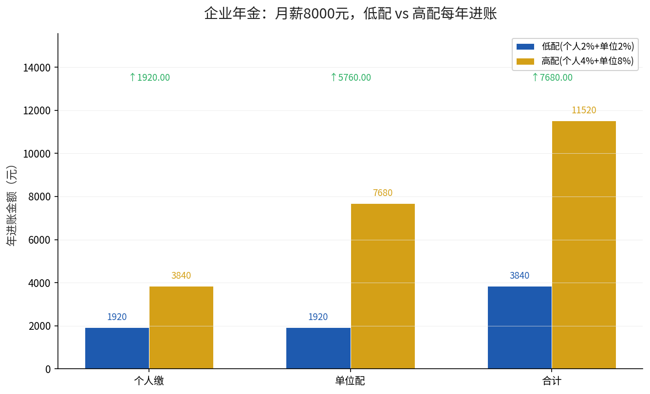 企业年金低配与高配每年进账对比