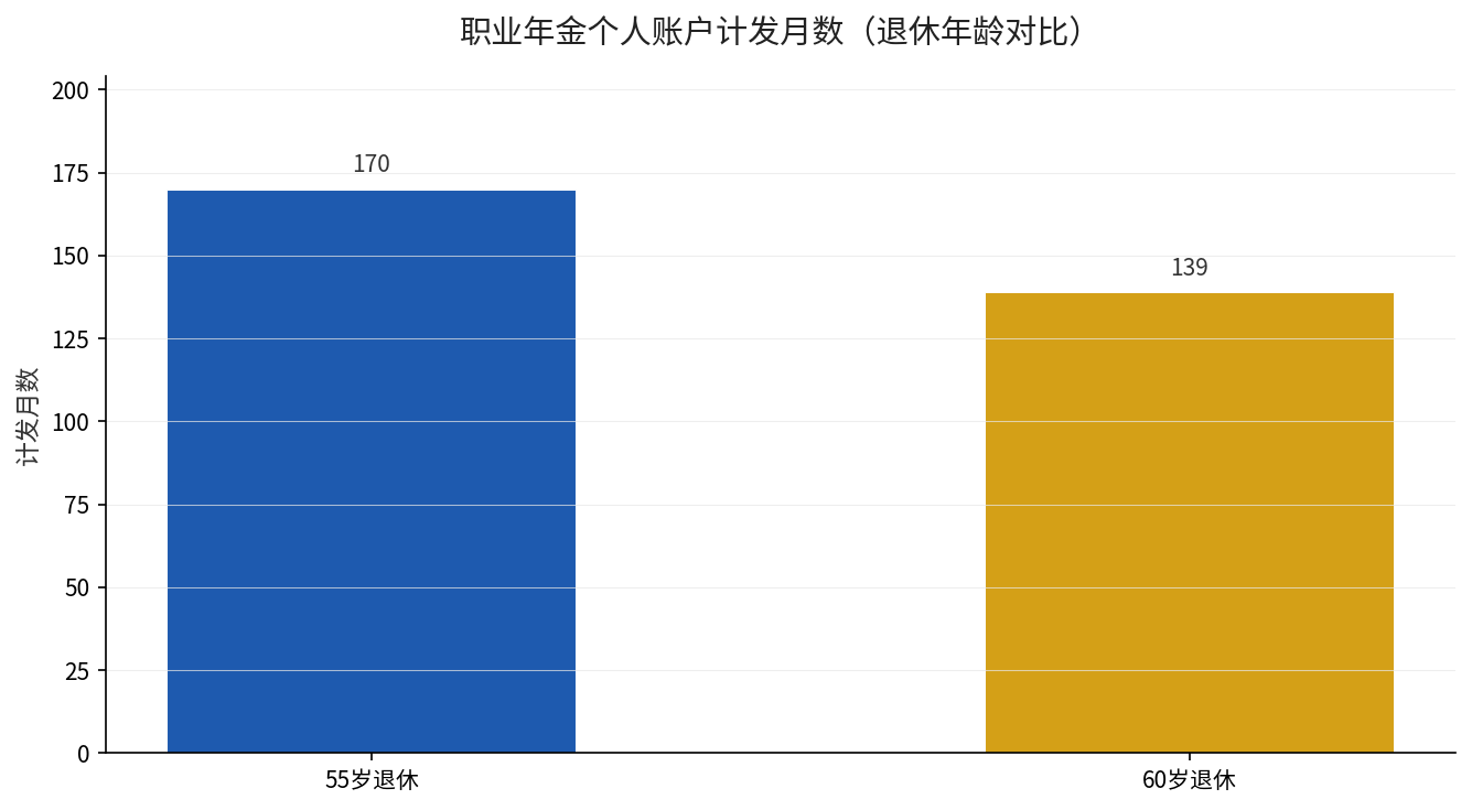 职业年金个人账户计发月数对比:55岁170个月、60岁139个月