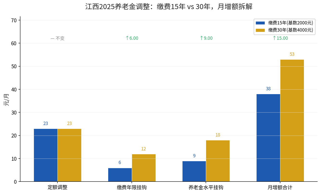 江西2025养老金调整缴费年限对比柱状图