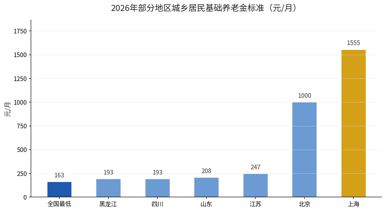 2026年部分地区城乡居民基础养老金标准对比