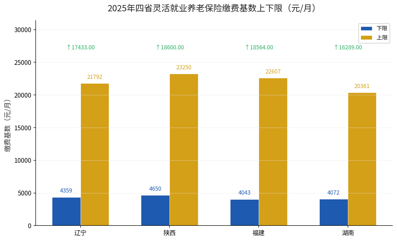 2025年四省灵活就业养老保险缴费基数上下限对比