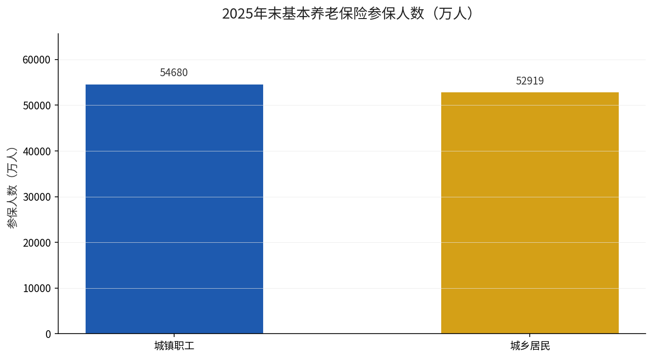 2025年末城镇职工与城乡居民基本养老保险参保人数对比