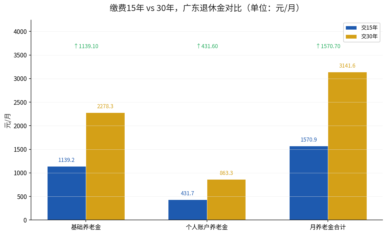 缴费15年与30年退休金对比图表