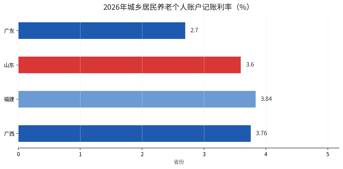 2026年城乡居民养老个人账户记账利率各省级对比