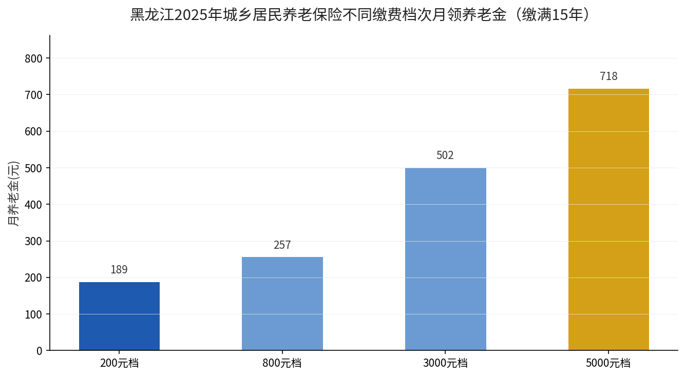 黑龙江城乡居民养老保险不同缴费档次月领养老金对比
