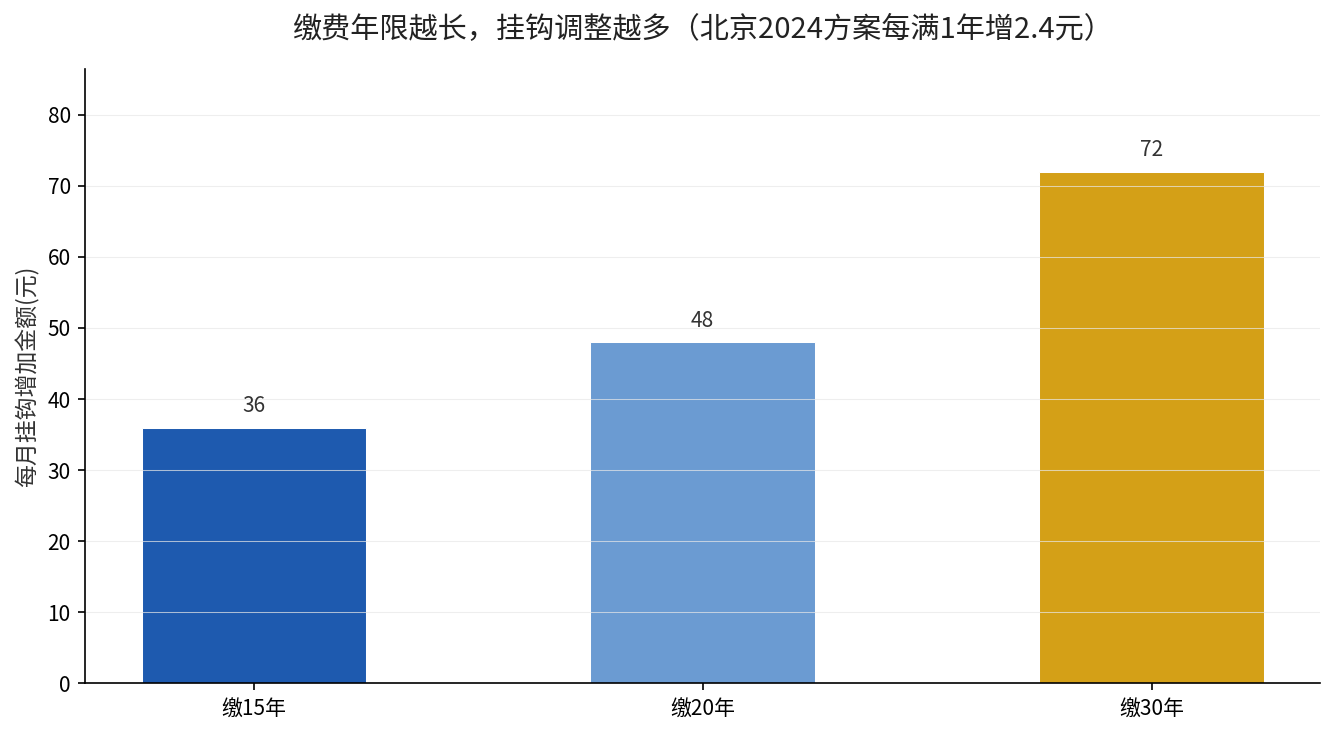 缴费年限越长挂钩调整金额越高示意图