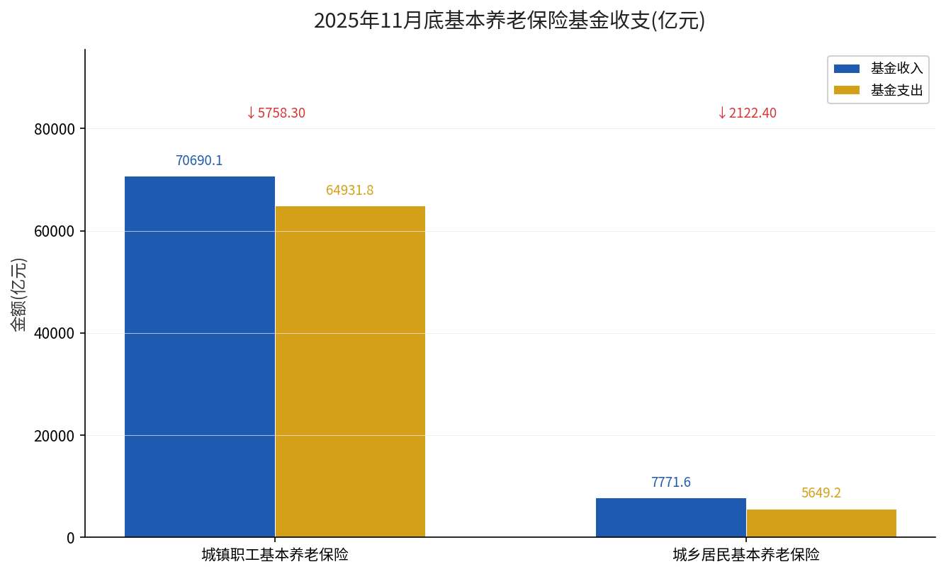 2025年城镇职工与城乡居民基本养老保险基金收支对比