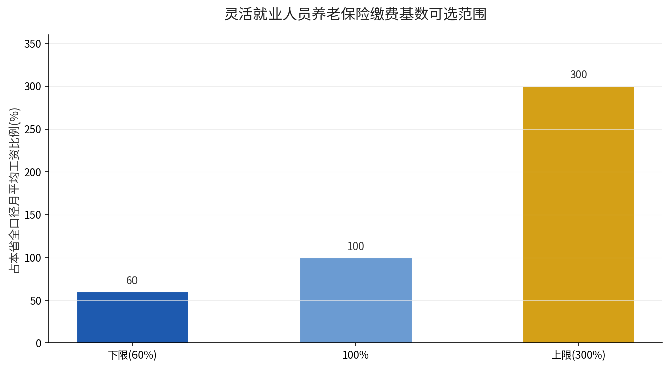 灵活就业人员养老保险缴费基数可选范围60%到300%