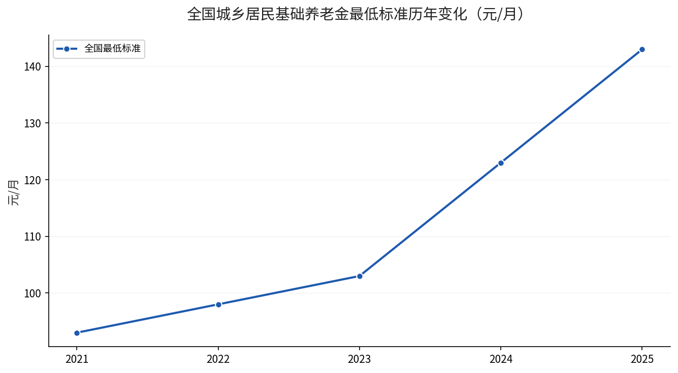 全国城乡居民基础养老金最低标准历年变化趋势