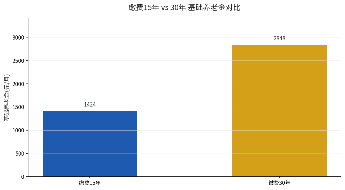 缴费15年与30年基础养老金对比