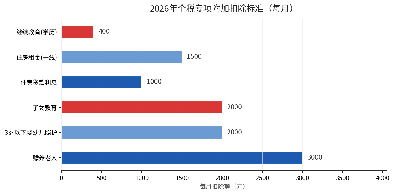 2026年个税专项附加扣除每月标准对比