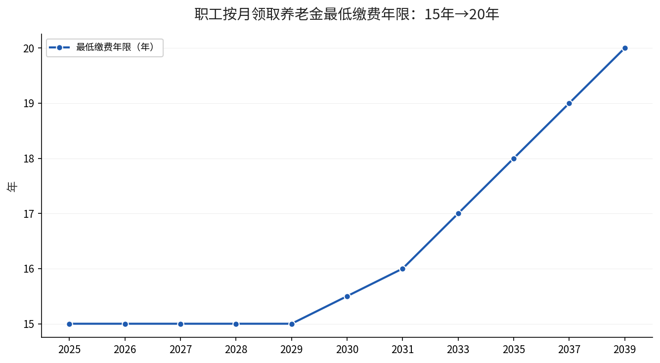 职工最低缴费年限从15年逐步提高到20年趋势图