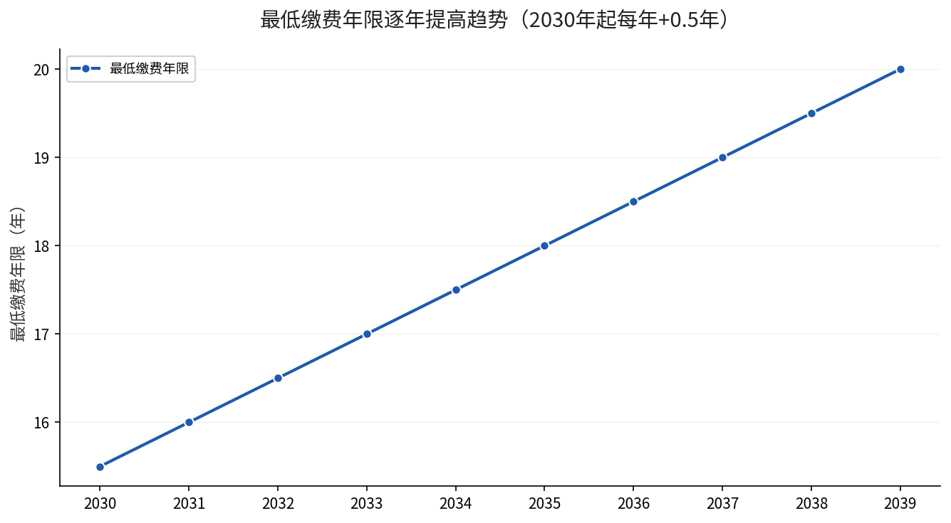 最低缴费年限从15年逐年提高至20年趋势