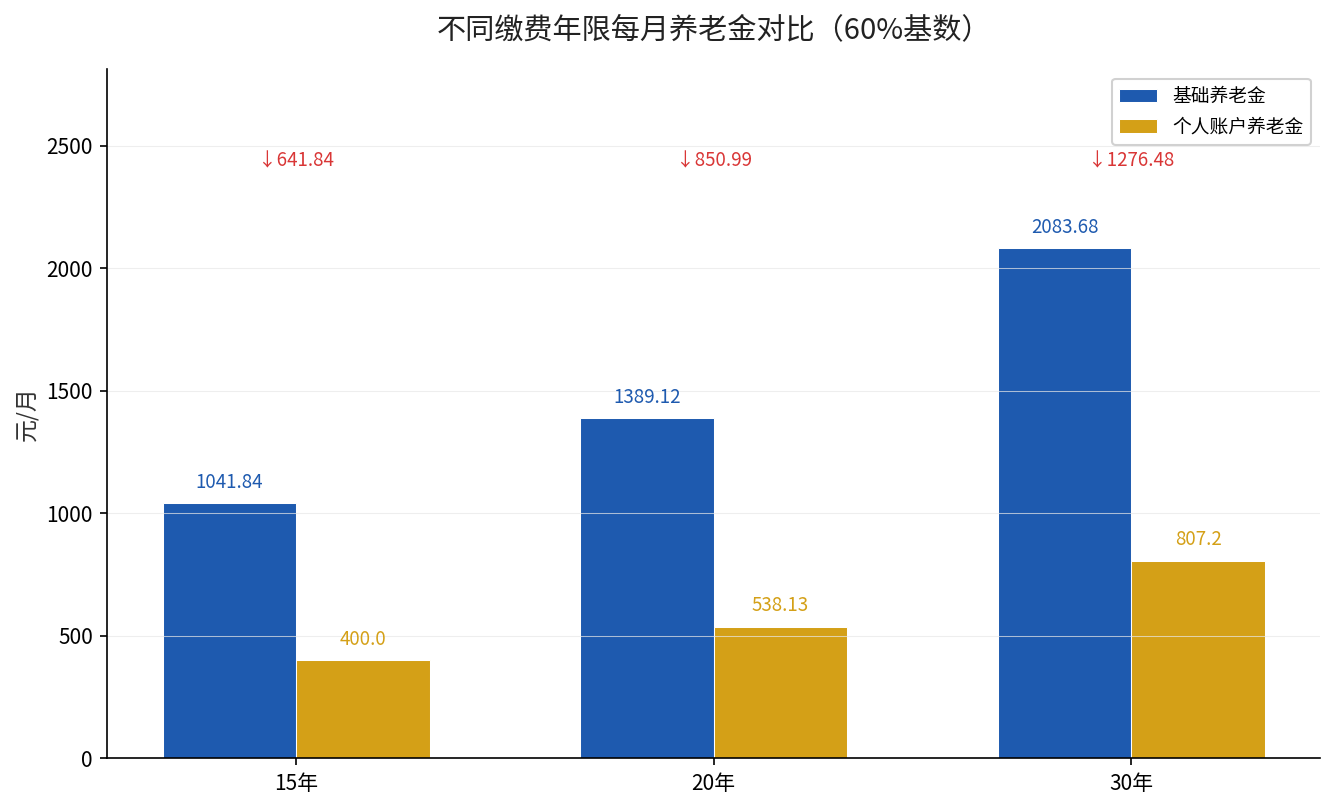 不同缴费年限每月养老金对比