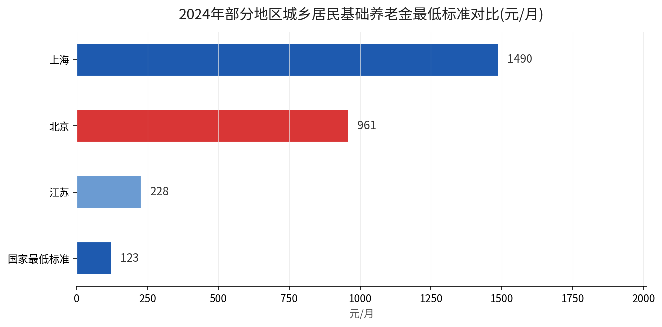 2024年部分地区城乡居民基础养老金最低标准对比