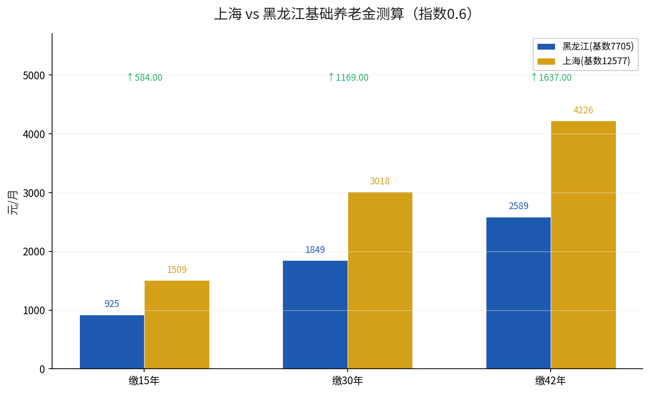 上海与黑龙江基础养老金测算对比柱状图