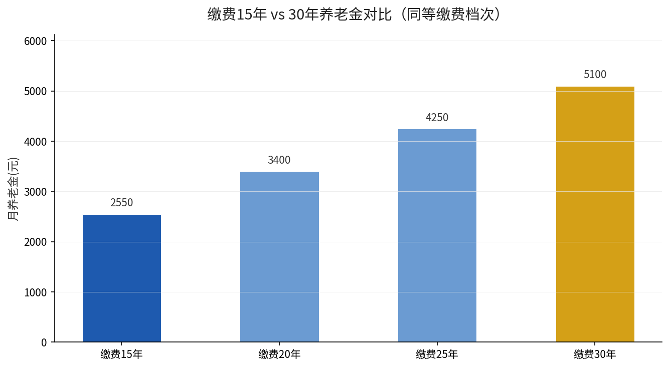 缴费15年到30年养老金对比趋势