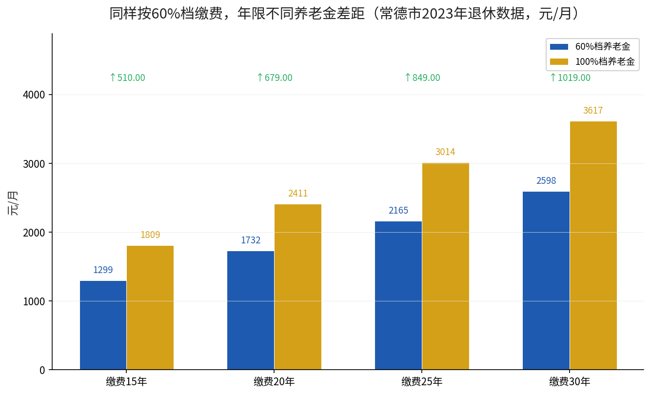 缴费年限与养老金待遇对比柱状图