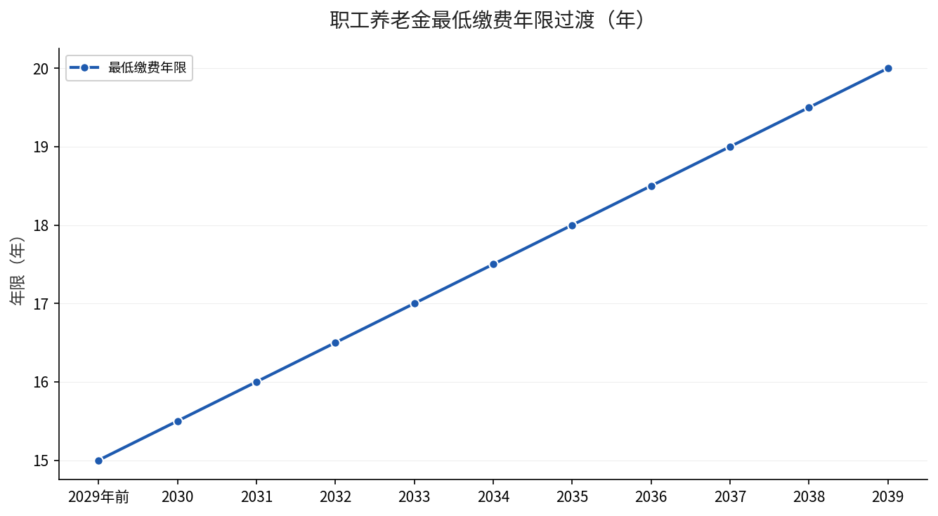 职工养老金最低缴费年限过渡时间线