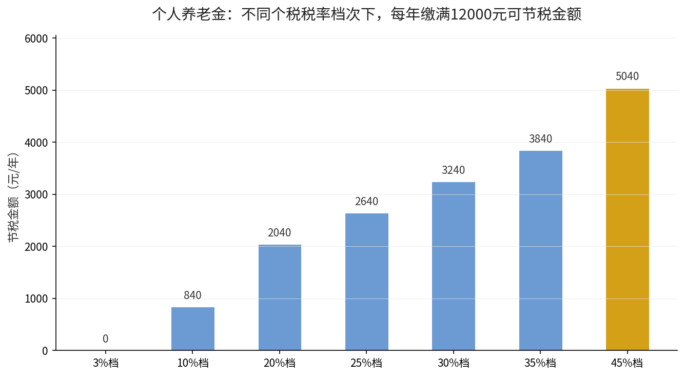 不同税率档次下个人养老金年节税金额对比
