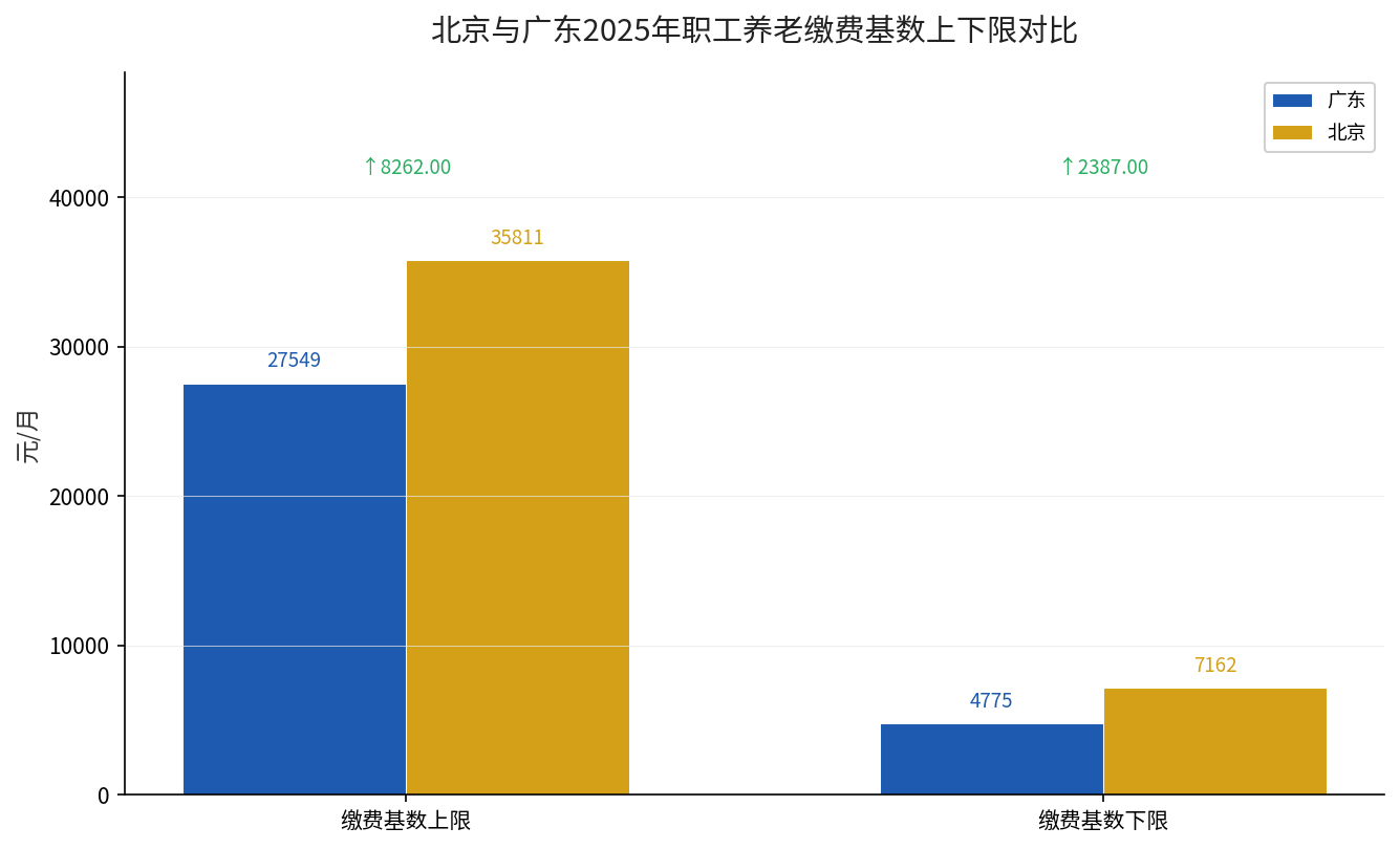 北京广东缴费基数上下限对比图