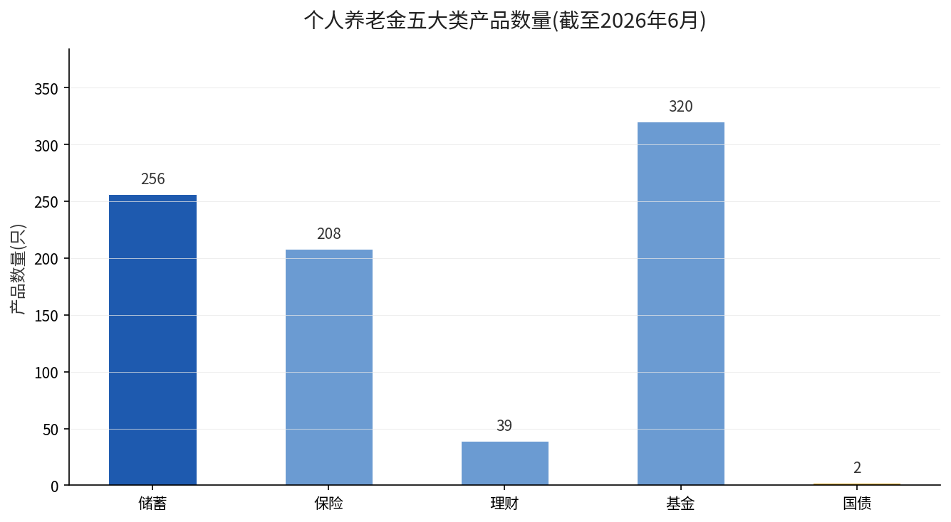 个人养老金五大类产品数量对比